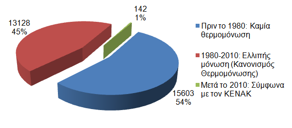 τις νέες οικοδομές για τον Νομό Κοζάνης και με κατάλληλη πληθυσμιακή αναγωγή, ώστε αυτά να ανταποκρίνονται στον Δήμο Κοζάνης, από το 2000 έως και το 2009 κατασκευάστηκαν 1.116 οικοδομές. Πίνακας 6.