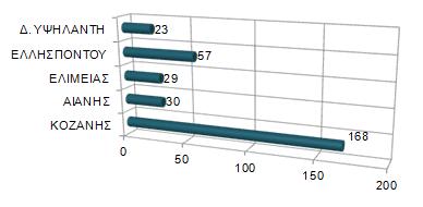 Σχήμα 6.2 Πλήθος δημοτικών κτιρίων ανά Δημοτική Ενότητα. 41 Η ποσοστιαία γεωγραφική κατανομή των δημοτικών κτιρίων ανά Δημοτική Ενότητα παρουσιάζεται στο Σχήμα 6.5.