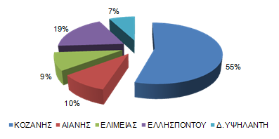 Το 55% των δημοτικών κτιρίων βρίσκεται στη Δημοτική Ενότητα Κοζάνης.