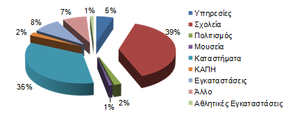 42 Σχήμα 6.4. Κατανομή των κτιρίων του Δήμου Κοζάνης που βρίσκονται στην πόλη της Κοζάνης σε σχέση με τη χρήση τους. Όπως φαίνεται τα περισσότερα κτίρια αποτελούν σχολικές υποδομές (περίπου 39%).