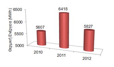 ενέργειας των σχολικών μονάδων και των υπόλοιπων υπηρεσιών του Δήμου Κοζάνης για το έτος αναφοράς (2010). 45 Σχήμα 6.7. Εξέλιξη θερμικού φορτίου δημοτικών κτιρίων (Τηλεθέρμανση). Σχήμα 6.8.