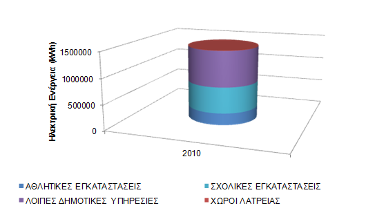 από τα παραστατικά πληρωμής των λογαριασμών της ΔΕΗ, που διατηρεί στο αρχείο του ο Δήμος Κοζάνης. Στον Πίνακα 6.