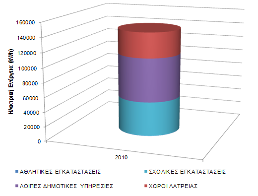 Πίνακας 6.8. Ενεργειακή κατανάλωση δημοτικών κτιρίων Δημοτικής Ενότητας Ελλησπόντου για το έτος 2010 (κατανομή ανά είδος κτιρίου).