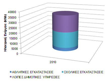 Πίνακας 6.9. Ενεργειακή κατανάλωση δημοτικών κτιρίων Δημοτικής Ενότητας Δημητρίου Υψηλάντη για το έτος 2010 (κατανομή ανά είδος κτιρίου).