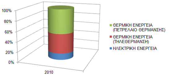 Πίνακας 6.10. Συνολικές δημοτικές καταναλώσεις του κτηριακού τομέα του Δήμου Κοζάνης για το έτος 2010 (σεmwh). ΜΟΡΦΗ ΕΝΕΡΓΕΙΑΣ ΚΑΤΑΝΑΛΩΣΗ (MWh) Ηλεκτρική Ενέργεια 1.