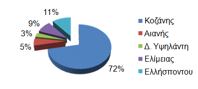58 Σχήμα 6.23 Κατανομή των κατοικιών του Δήμου Κοζάνης ανά Δημοτική Ενότητα. Στον Νομό Κοζάνης υπάρχουν σύμφωνα με την ίδια απογραφή 76.