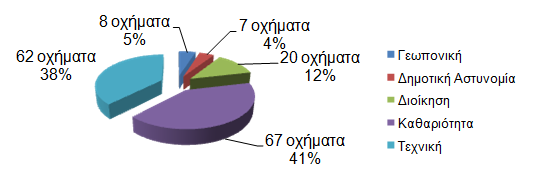 2 Κατανομή οχημάτων δημοτικού στόλου ανά υπηρεσία πριν την εφαρμογή του Προγράμματος Καλλικράτης (2010). Σχήμα 8.