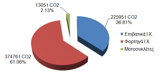 Σχήμα 8.10 Κατανομή οχημάτων Ι.Χ. ανά τύπο για το έτος 2010. 72 Σχήμα 8.11 Κατανάλωση ενέργειας οχημάτων Ι.Χ. ανά τύπο για το έτος 2010. Στο Σχήμα 8.