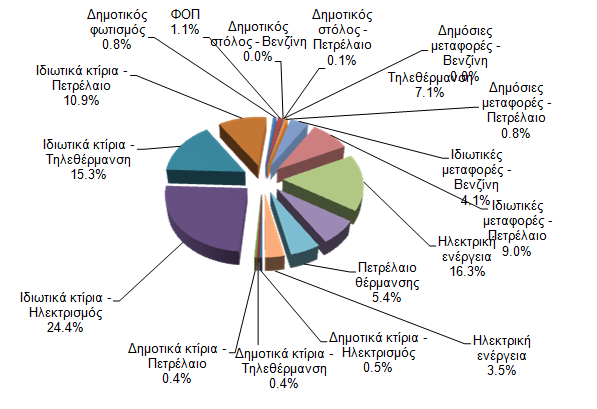 Η σχετική συνεισφορά κάθε τομέα ενεργειακής κατανάλωσης στις συνολικές εκπομπές της φαίνεται στο Σχήμα 11.1. 86 Σχήμα 11.