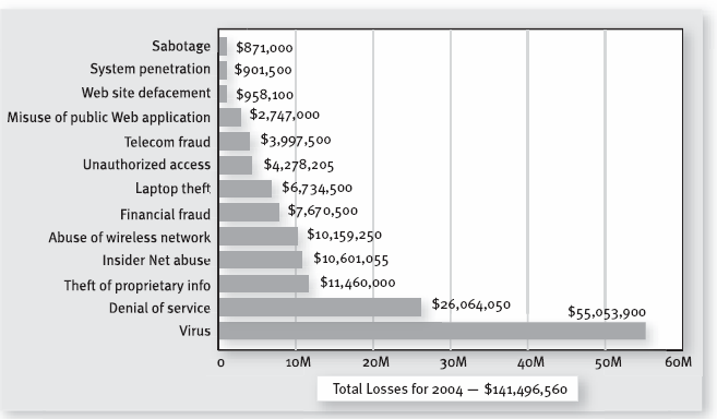 Οικονομικές απώλειες 2004 CSI/FBI