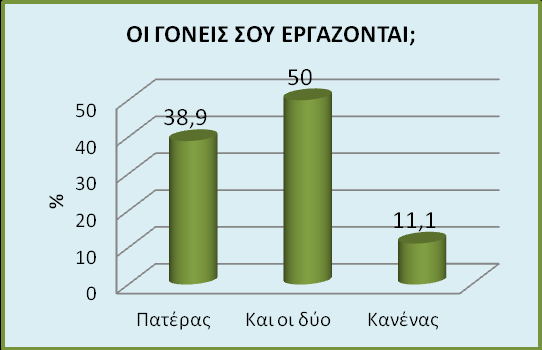 103 Διαγράμματα 1, 2, 3, 4. Δημογραφικά χαρακτηριστικά του δείγματος (Ν=18) Τα 2/3 των παιδιών που συμμετείχαν στην έρευνα ήταν κορίτσια.