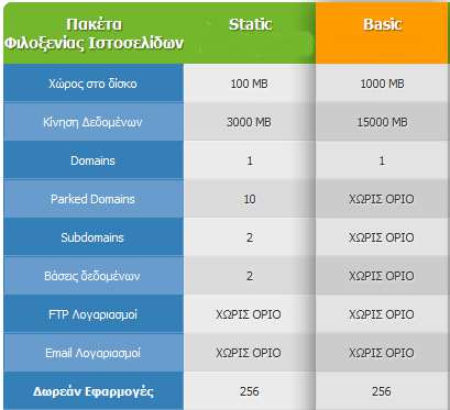 Πιν. 1 Χαρακτηριστικά πακέτου φιλοξενίας από την easylogic