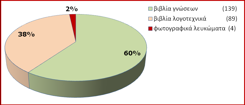 θαη νη ππόινηπνη 143 ζηα άιια 21), θαηά ζπλέπεηα ε παξνπζία ησλ βηβιίσλ παηδηθήο πεξηβαιινληηθήο ινγνηερλίαο ζηα Νεπηαγσγεία ηεο Πηεξίαο είλαη αλνκνηνγελήο θαη άληζε.