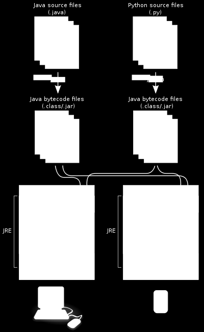 Εικόνα 28 - Αρχιτεκτονική JVM Τα java byte codes είναι μία ενδιάμεση γλώσσα, όπου κάθε εντολή/opcode της έχει μήκος ενός byte.