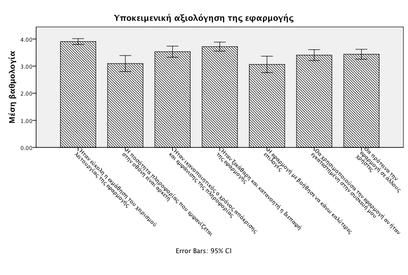 απαντήσεις να δίνονται σε κλίμακα Likert 5 βαθμίδων (0=διαφωνώ απόλυτα, 4= συμφωνώ απόλυτα). Τα αποτελέσματα συνοψίζονται στην Εικόνα 35.