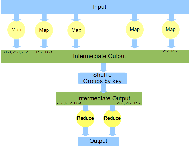 Ο ΜΗΧΑΝΙΣΜΟΣ ΤΟΥ MAP REDUCE Σχήμα 3. Μηχανισμός MapReduce Ο μηχανισμός του Map Reduce ακολουθεί το μοντέλο αρχιτεκτονικής master/slave.