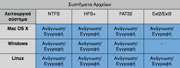 Λειτουργικά Συστήματα & Συστήματα Αρχείων(3/3) Στον παρακάτω πινάκα παρουσιάζεται τι συμβαίνει σχετικά με την