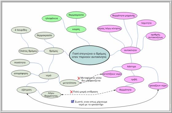 μαθητές να φτιάξουν ένα νοητικό χάρτη σχετικό με τη διδασκόμενη ενότητα.