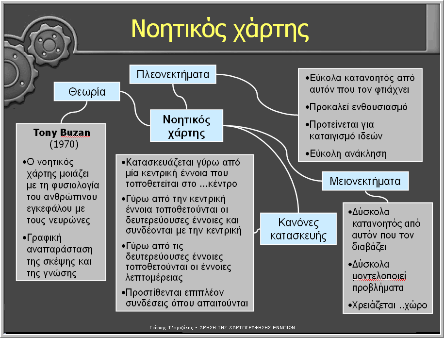 Εικόνα 12. Νοητικός χάρτης που περιγράφει τη δημιουργία ενός.