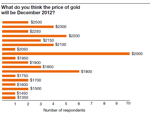 ΣΥΜΠΕΡΑΣΜΑΤΑ 95 Διάγραμμα 8-3 - Προβλέψεις τιμών χρυσού για το 2012 Πηγή: PWC, 2012 gold price report 9 ΣΥΜΠΕΡΑΣΜΑΤΑ Ολοκληρώνοντας την εκπόνηση της παρούσας διπλωματικής εργασίας, θα ήθελα να