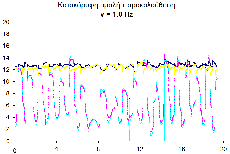 Κατακόρυφος άξονας : μετατόπιση οφθαλμών (arcmins) x10 2