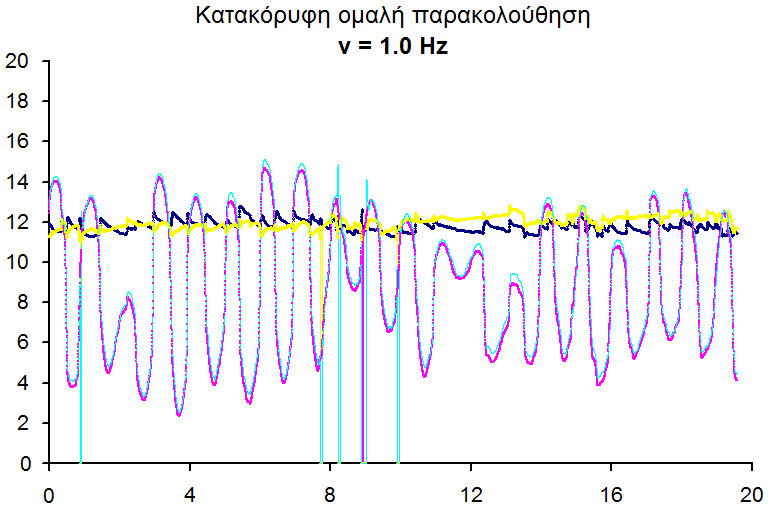 Κατακόρυφος άξονας : μετατόπιση οφθαλμών (arcmins) x10 2