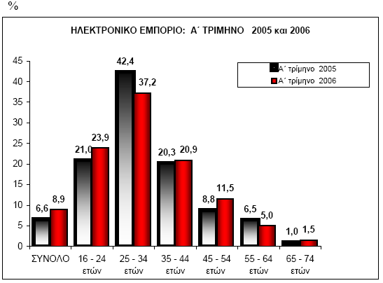 1.6.5 Σο Ηλεκτρονικό Εμπόριο στην Ελλάδα ύμφωνα με την έρευνα που πραγματοποίησε η Εθνική τατιστική Τπηρεσία Ελλάδος, παρακάτω παρουσιάζονται τα αποτελέσματα με θέματα που αφορούν στο ηλεκτρονικό
