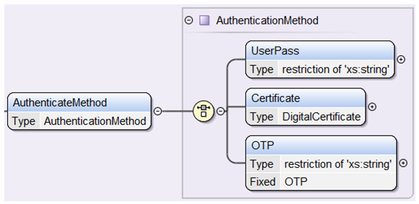 Εικόνα 60: Δομή του Στοιχείου FieldValue Σν ζηνηρείν Authentication Method, ππφ-ζηνηρείν ηνπ FieldValue, είλαη έλα ζχλζεην ζηνηρείν ην νπνίν ρξεζηκνπνηείηαη γηα λα δειψζεη φιεο ηηο παξακέηξνπο