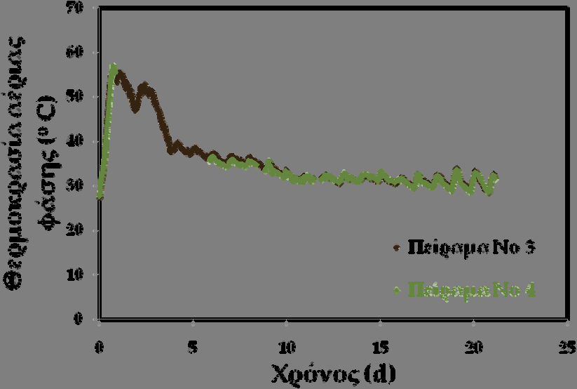 ΚΕΦΑΛΑΙΟ 4 δράση των μικροοργανισμών. Σχήμα 4.9: Η μεταβολή της θερμοκρασίας της αέριας φάσης του αντιδραστήρα κατά τη διάρκεια της βιοσταθεροποίησης για το Πείραμα Νο 3 και Νο 4.