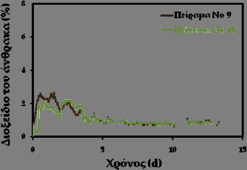 ΚΕΦΑΛΑΙΟ 4 πειραμάτων (Νο 9 και Νο 10) τα ποσοστά παραγωγής διοξειδίου του άνθρακα και κατανάλωσης οξυγόνου ήταν ιδιαίτερα χαμηλά, επιβεβαιώνοντας την εξέλιξη της θερμοκρασίας.