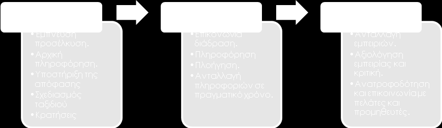 Γενικότερα, η εισαγωγή τεχνολογικών καινοτομιών ενισχύει τη τουριστική εμπειρία την ελκυστικότητα ενός προορισμού και την ανταγωνιστικότητα των επιχειρήσεων. Διάγραμμα 10.