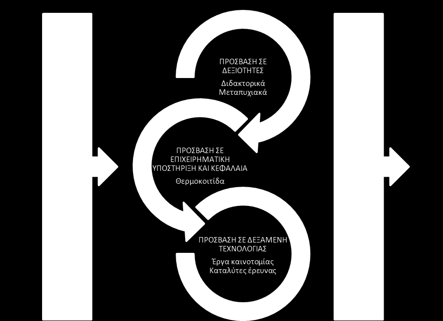 Θα πλαισιώνεται από: Τη δημιουργία μιας πύλης προσέγγισης και συνεργασίας με την επιχειρηματική κοινότητα Τη δημιουργία ενός περιβάλλοντος αλληλεπίδρασης με την επενδυτική κοινότητα Δομή παροχής