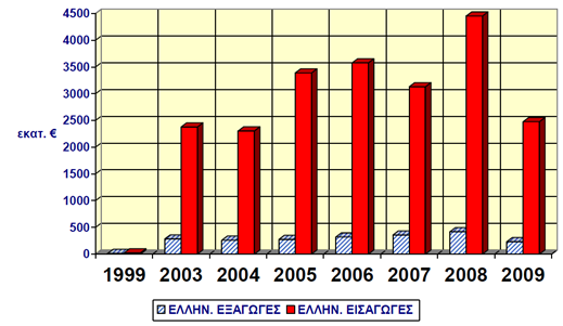 Στην ρωσική αγορά οι τιμές κάποιων αγαθών είναι διπλάσιες αυτών της Ευρώπης.