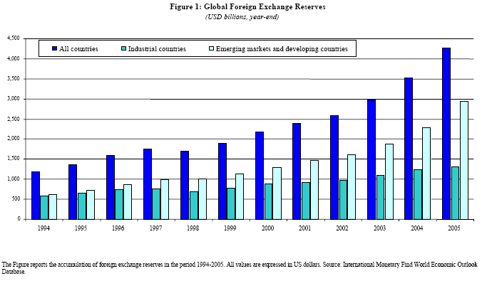 Portes (LBS), Papaioannou (Harvard), and Siourounis (UoP) 2007 Foreign Exchange Reserves US$ Bln, March 207 (DJ Newswires) 1400 1200 1000 800 600