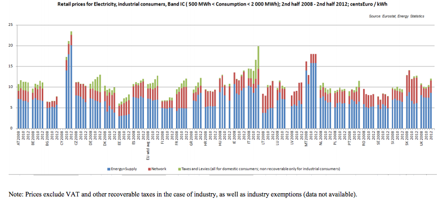 Γράφημα 9: Λιανικές τιμές ηλεκτρισμού για ένα μέσο βιομηχανικό καταναλωτή (ετήσια κατανάλωση μεταξύ 500-2000 MWh) στα κράτη μέλη της Ευρωπιακής Ένωσης για την περίοδο 2008-2012 (πηγή: