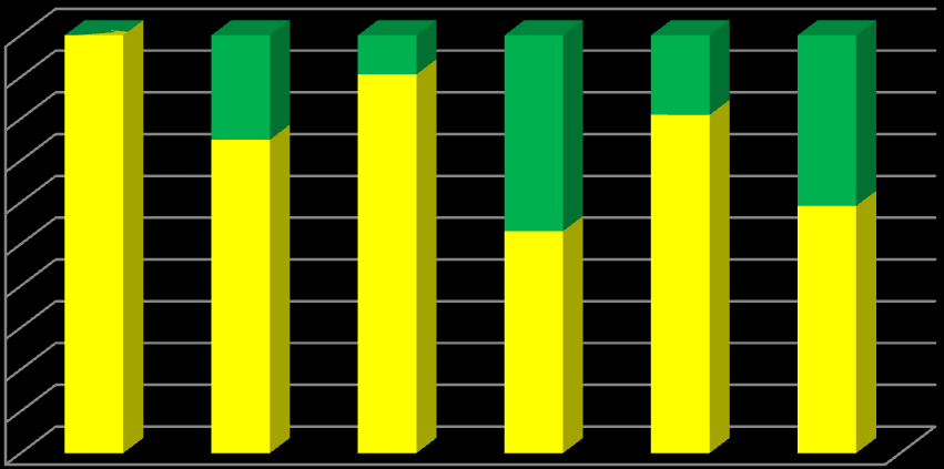 The basic findings indicate that exporting GRD firms to a large extent perform their internal R&D activities internally.