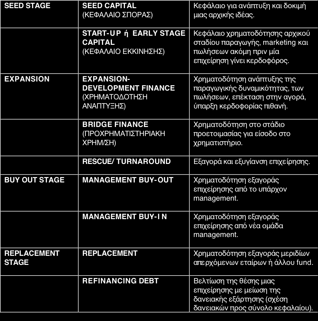 12 Κατηγορίες επενδύσεων PE/VC Incubator