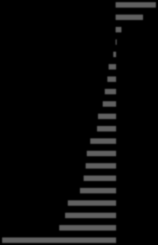 Μεταβολι τθσ απαςχόλθςθσ ανά κλάδο οικονομικισ δραςτθριότθτασ ςτθν Περιφζρεια Δυτικισ Ελλάδασ, 2010-2012 (%) ΠΑΡΟΥΗ ΗΛΔΚΣΡΙΚΟΤ ΡΔΤΜΑΣΟ, ΦΤΙΚΟΤ ΑΔΡΙΟΤ 35,1 ΓΙΑΥΔΙΡΙΗ ΑΚΙΝΗΣΗ ΠΔΡΙΟΤΙΑ 23,7 ΜΔΣΑΦΟΡΑ ΚΑΙ