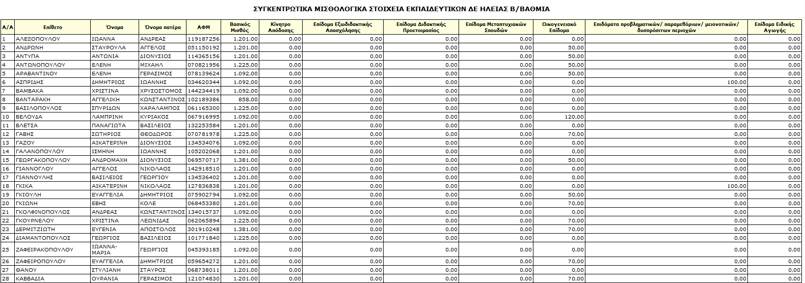 3.3.5 Υπολογισμός Φόρου Ο υπολογισμός φόρου περιγράφεται στο κεφάλαιο 6.6 (Μισθοδοσία) 3.3.6 Συγκεντρωτική εκτύπωση Η επιλογή αυτή μας δίνει τη δυνατότητα να εκτυπώσουμε τα μισθολογικά στοιχεία όλων των εκπαιδευτικών που έχουν σύμβαση στην τρέχουσα ΔΕ το επιλεγμένο σχολικό έτος.