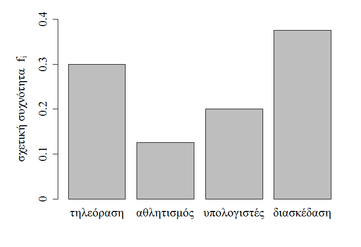 ζρεηηθή) ηεο θάζε ηηκήο ηεο κεηαβιεηήο.