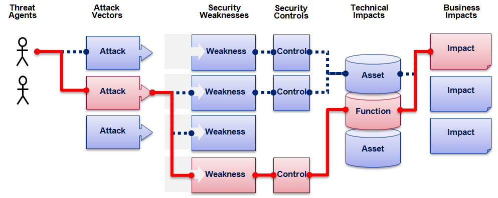 OWASP Top 10 Αποτίμθςθ Κινδφνων Φορζασ Απειλήσ?