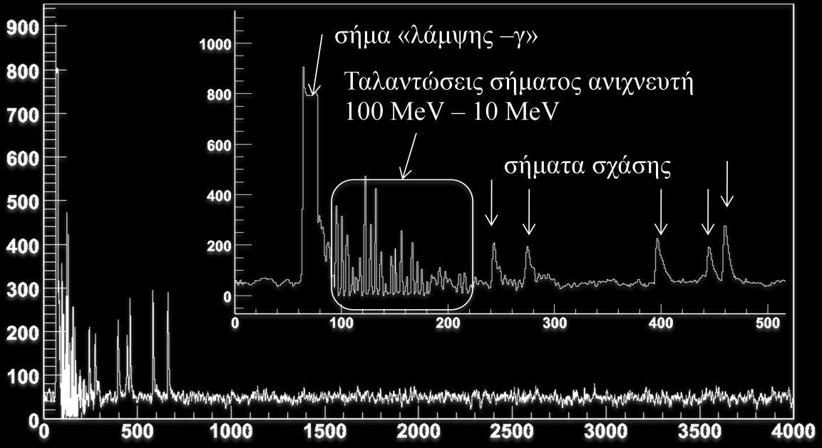 γ θαηαγξάθεηαη ζην ρξόλν t γ = t 0 + 616 ns (ζήκα «ιάκςεο γ»).