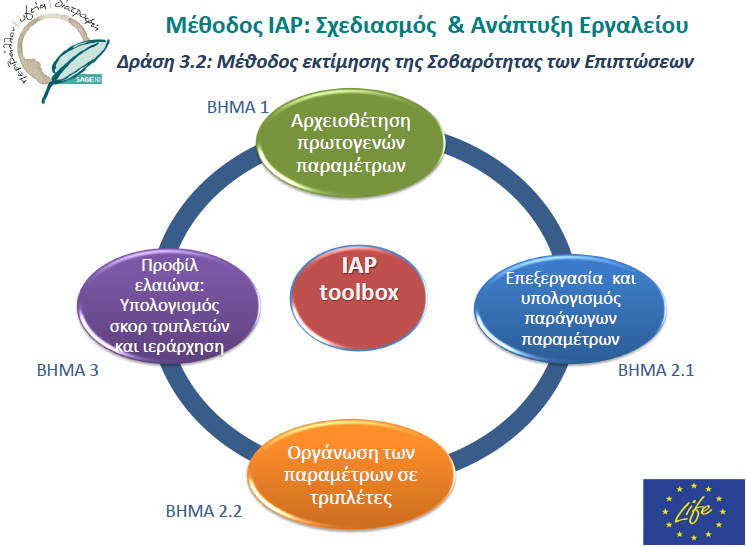 Η ΙΑΡ αποτελεί μελλοντικό χρήσιμο εργαλείο για τους γεωπόνους για την έκδοση ειδικών και στοχευμένων οδηγιών προς τους καλλιεργητές βοηθώντας τους να ιεραρχήσουν τις δράσεις τους για ελαχιστοποίηση