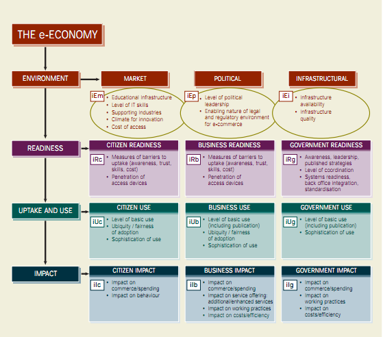 Διάγραμμα 2-5: Υπόδειγμα E-Economy κατά Booz Alen Hamilton Πηγή: D.Chaffey, E-Business and E-Commerce management, Prentice Hall, 2009, σελ.