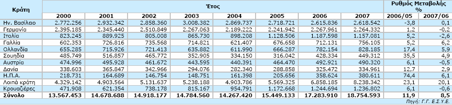 Ρίνακασ 5 Ρθγι: ΕΣΥΕ Αφίξεισ αλλοδαπϊν τουριςτϊν ανά χϊρα προζλευςησ (2000-2007) Ρίνακασ