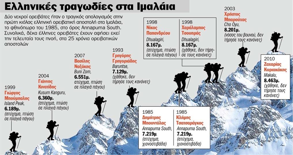 20 χρόνια ορειβατικών αποστολών (από το 1985) 10 θανατηφόρα