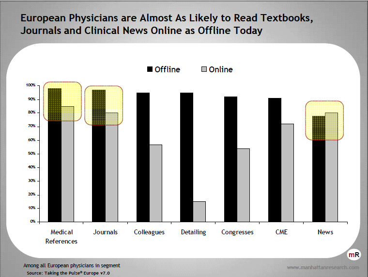 Σχήμα 4: Online και Οffline τρόποι ενημερώσεις των γιατρών Πηγή: Taking the Pulse U.S.