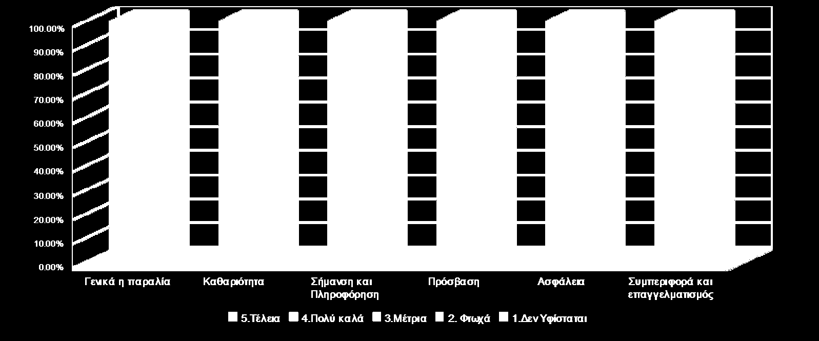 δ) Ο βαθμός ικανοποίησης της παραλίας. Για όσους επισκέφτηκαν πρώτη φορά τον Αρίλλα Το 73,00% θεωρεί ότι γενικά η ποιότητα των παραλιών ήταν πολύ καλή έως άριστη.