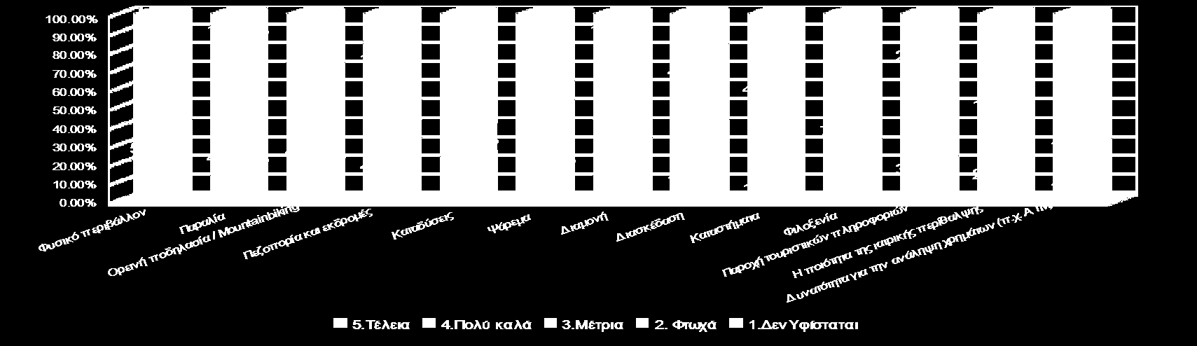 ε) Ο βαθμός ικανοποίησης για τα επιμέρους στοιχεία του τουριστικού προϊόντος της περιοχής. Το 91,50% των ερωτηθέντων αξιολογεί το φυσικό περιβάλλον της περιοχής από πολύ καλό έως άριστο.