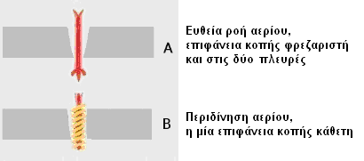 Σχήμα 5.4 Επίδραση της περιδίνησης στην ποιότητα κοπής. Σχήμα 5.